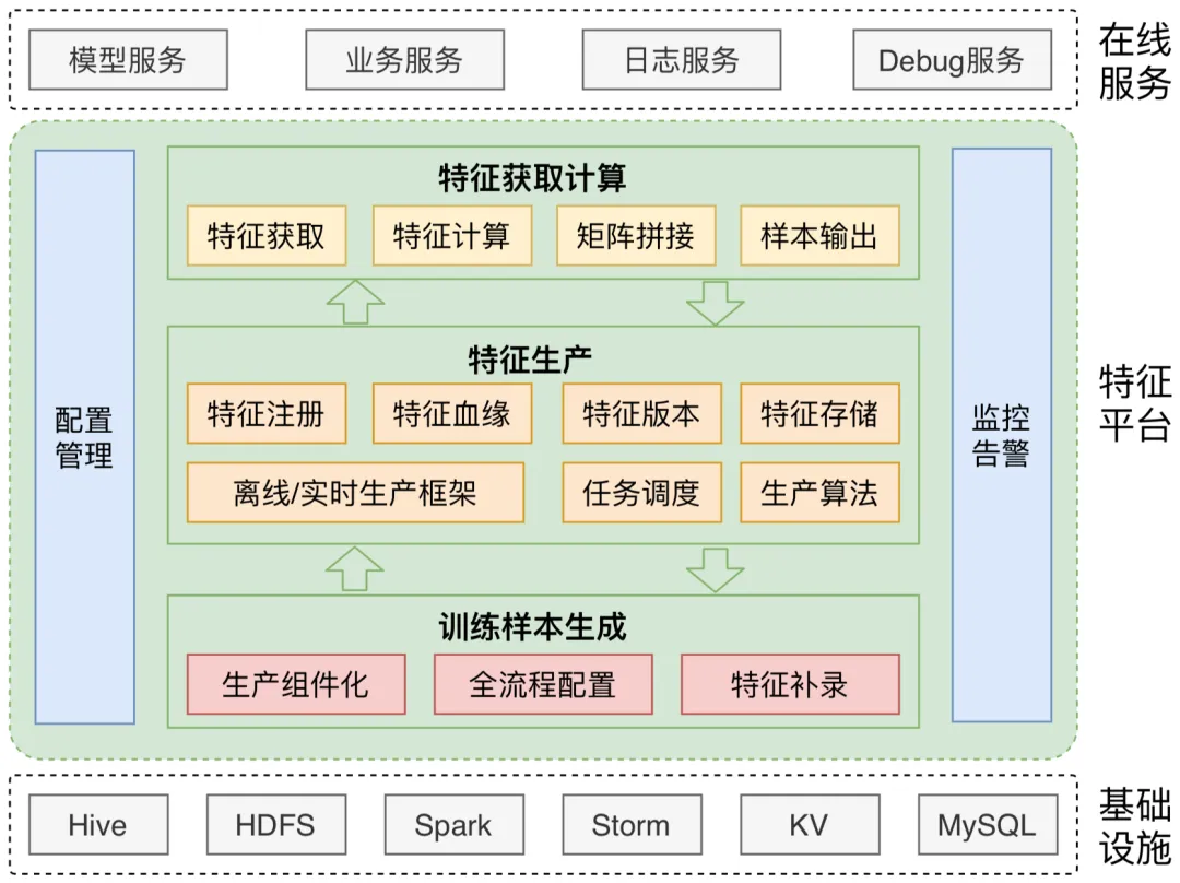 特征平台架构图