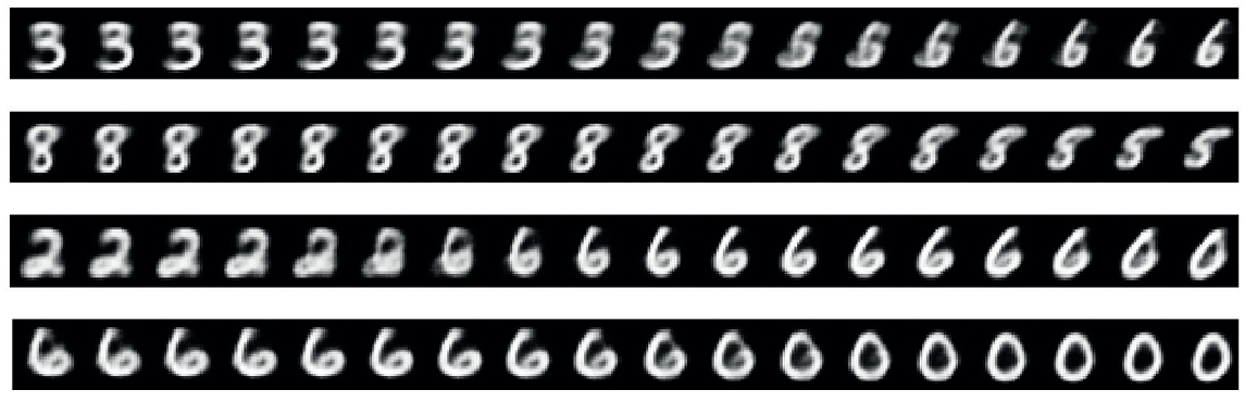 一个MNIST 手写数字逐渐变形成另一个，表明手写数字空间构成了一个“流形”。
这些图像是用第12 章的代码生成的
