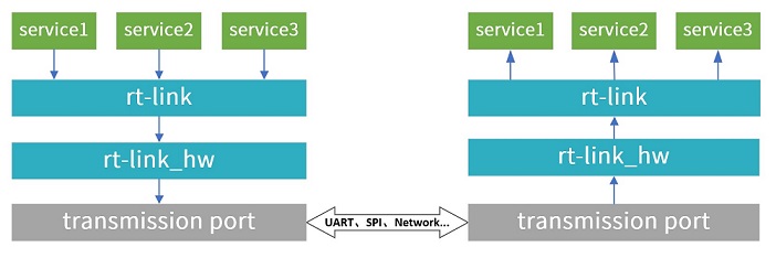 Rtnetlink Message Format rt-thread学习之路第五十五章--组件之RT-Link-CSDN博客