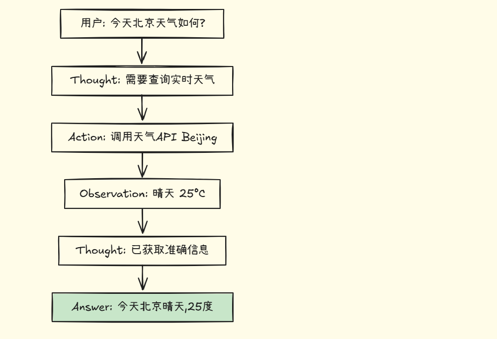 react架构 让大模型拥有 大脑 手脚 ,实现思考与行动的完美循环 程序员必收藏