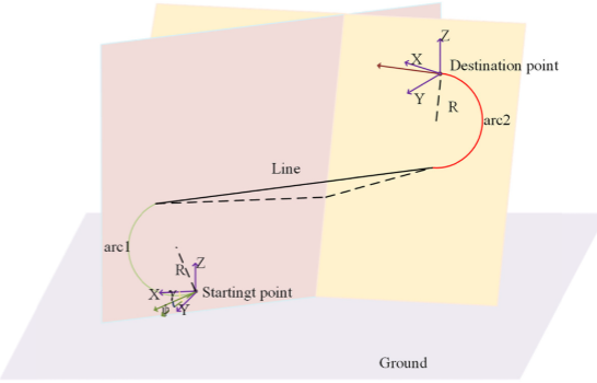 3D Dubins path diagram