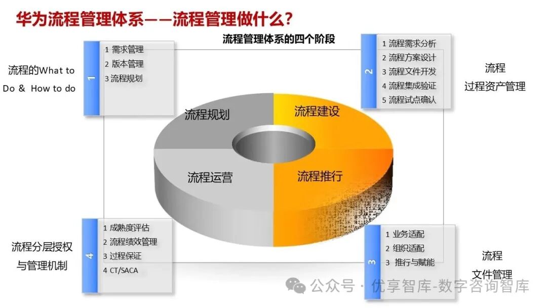 【108页PPT】华为流程体系及实施方法论:以客户价值为导向,构建六级流程架构(L1-L6),实现战略到执行的贯通_l2员工关系管理包括哪些 ...