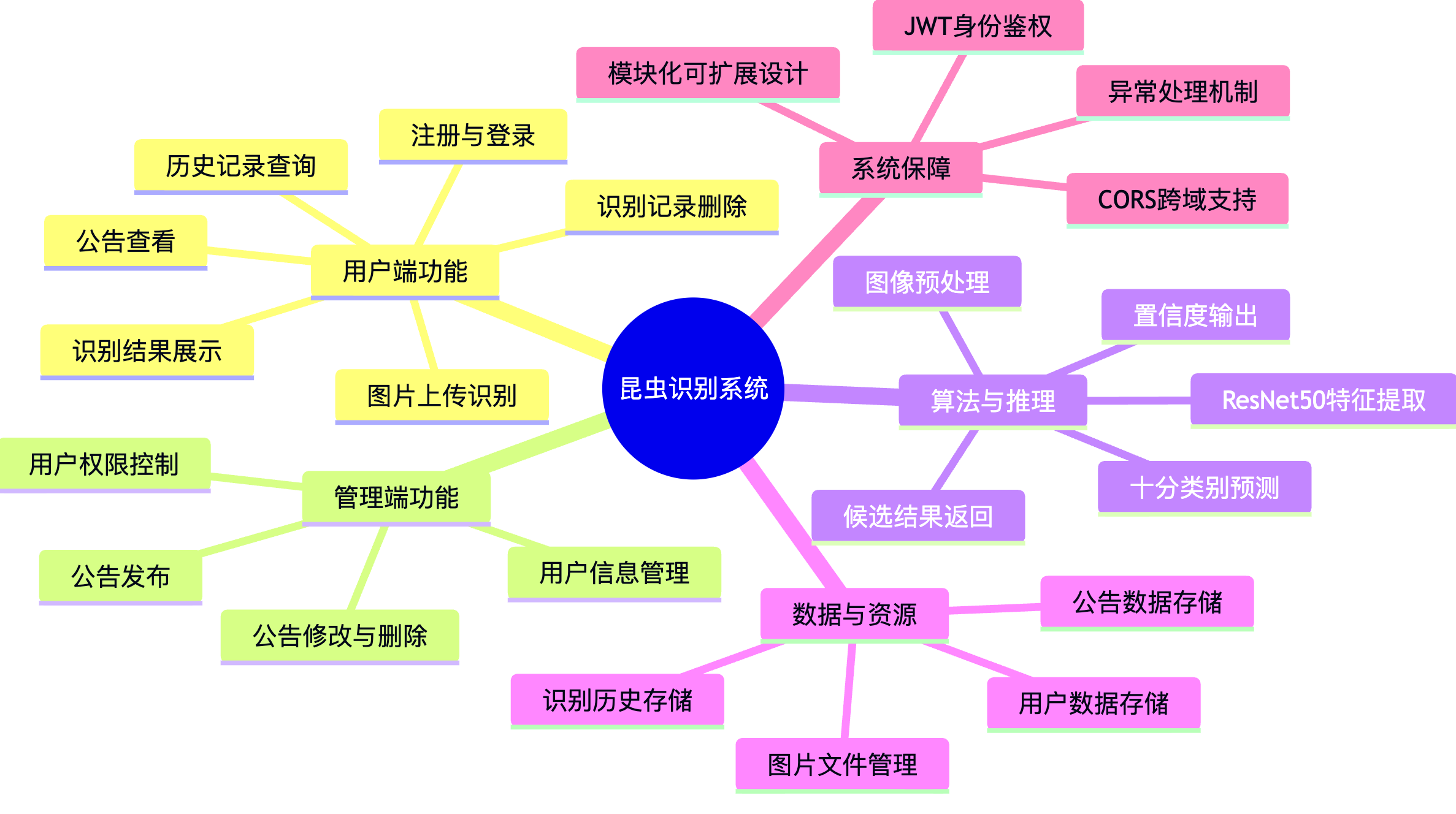 【昆虫识别】系统实现+Python+深度学习+人工智能+算法模型+TensorFlow-CSDN博客