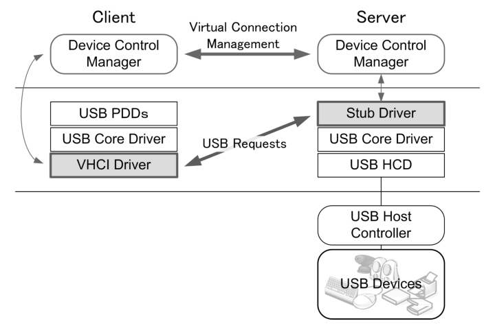 图4 usbip架构示意图