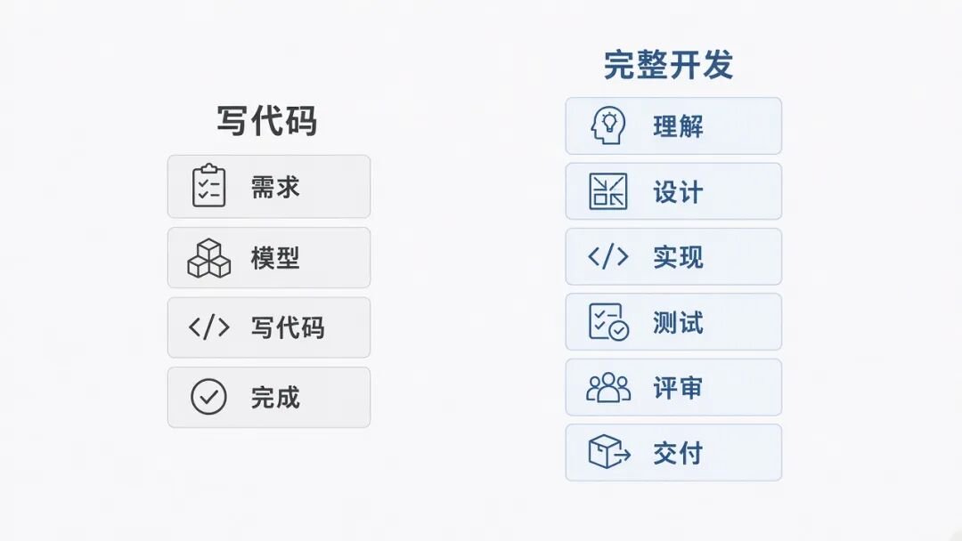 重新理解软件开发，掌握Agent工程：收藏这份小白进阶指南！-CSDN博客