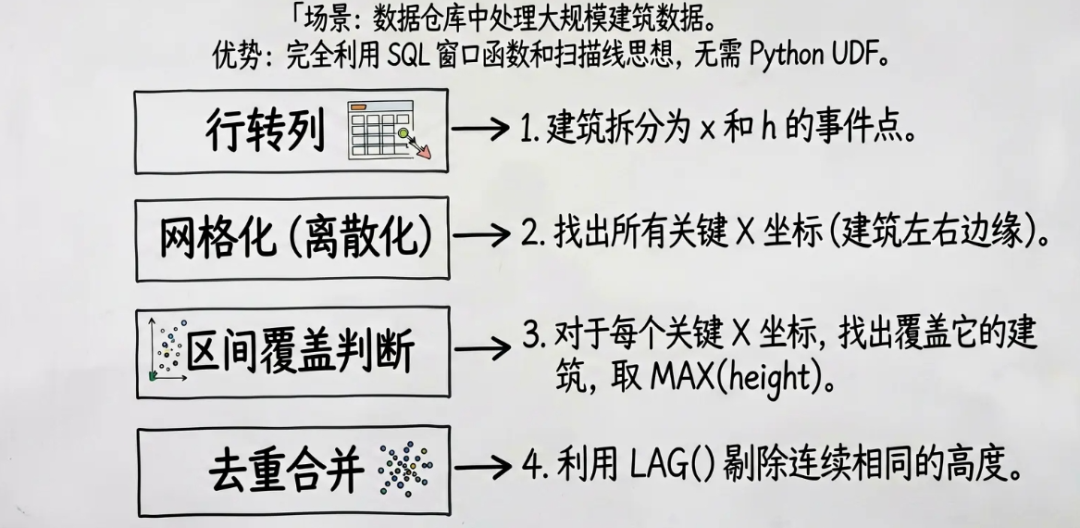利用SQL求解城市天际线问题| LeetCode 218题-CSDN博客