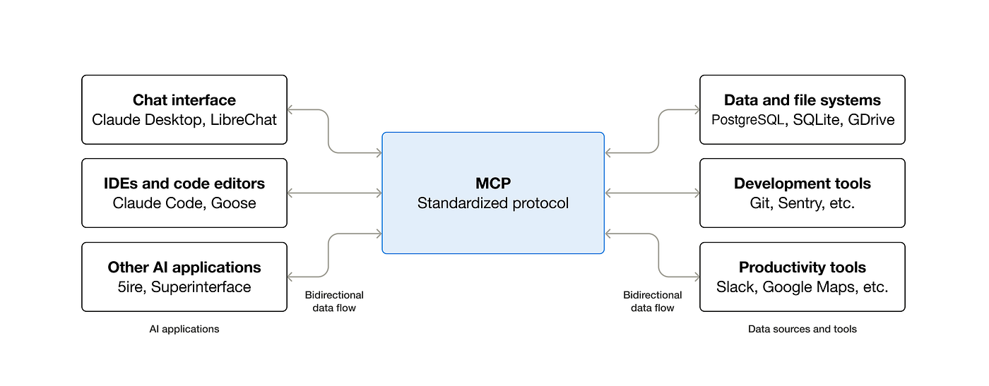 MCP 的标准化协议架构 - 连接 AI 应用和数据源