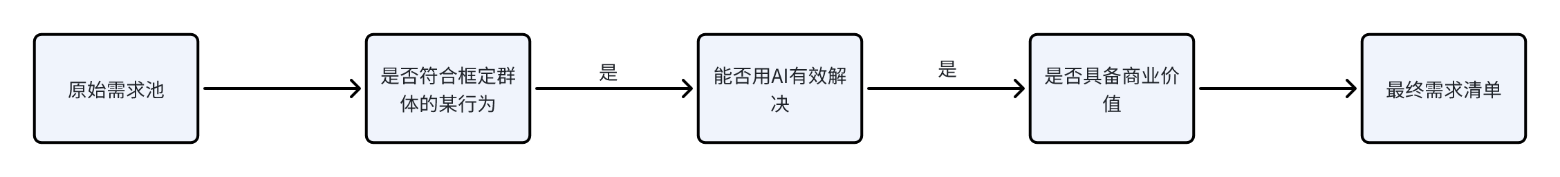 先向内求，梳理自己的兴趣和假设