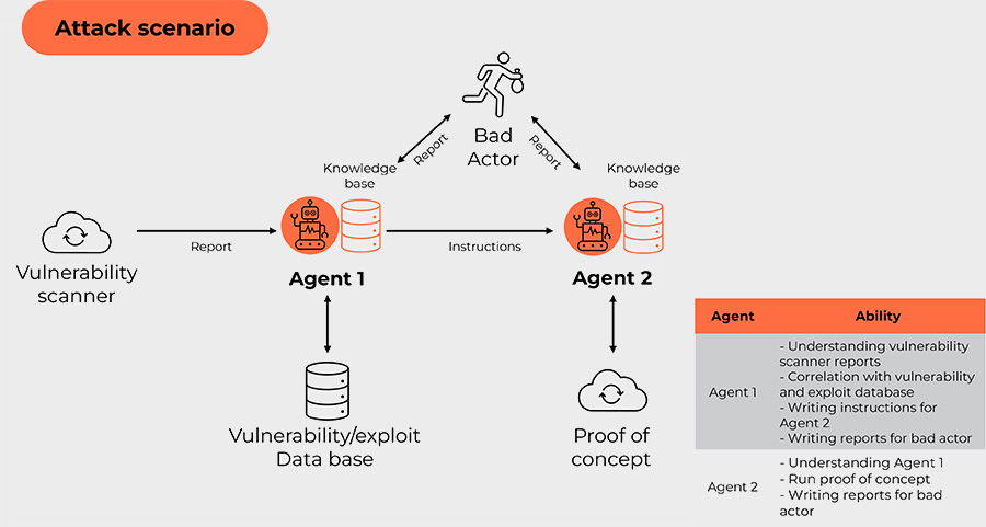 AI agents for defensive and offensive cybersecurity | Eviden