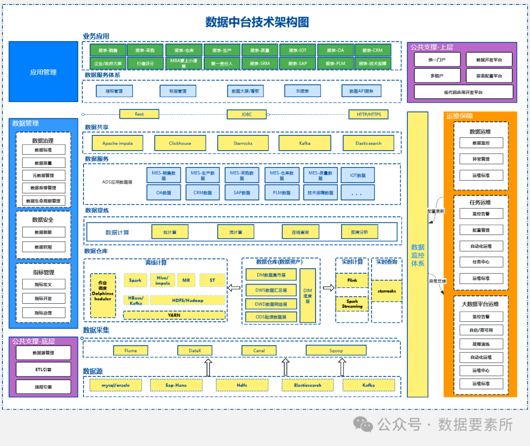 【专业推荐｜收藏必备】最全数据架构体系图谱重磅汇总！_数据架构图-CSDN博客