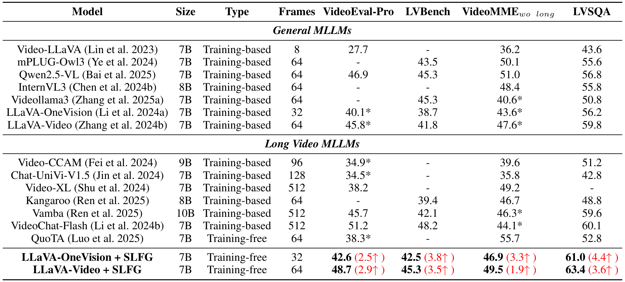 Table 1: Performance comparison of various MLLMs on benchmarks, including experiments on our proposed LVSQA task and the SLFG method. * indicates the result we reproduced.
