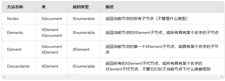 表20-2查询XML的方法