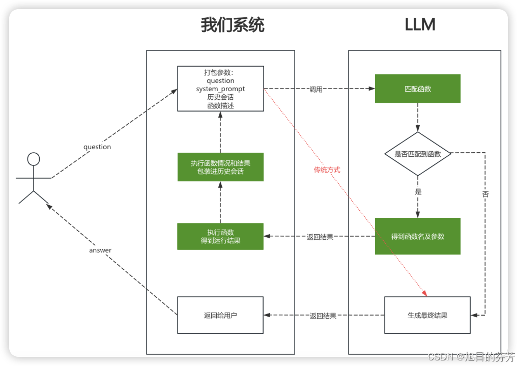 Java实现Function Calling介绍_function calling java-CSDN博客