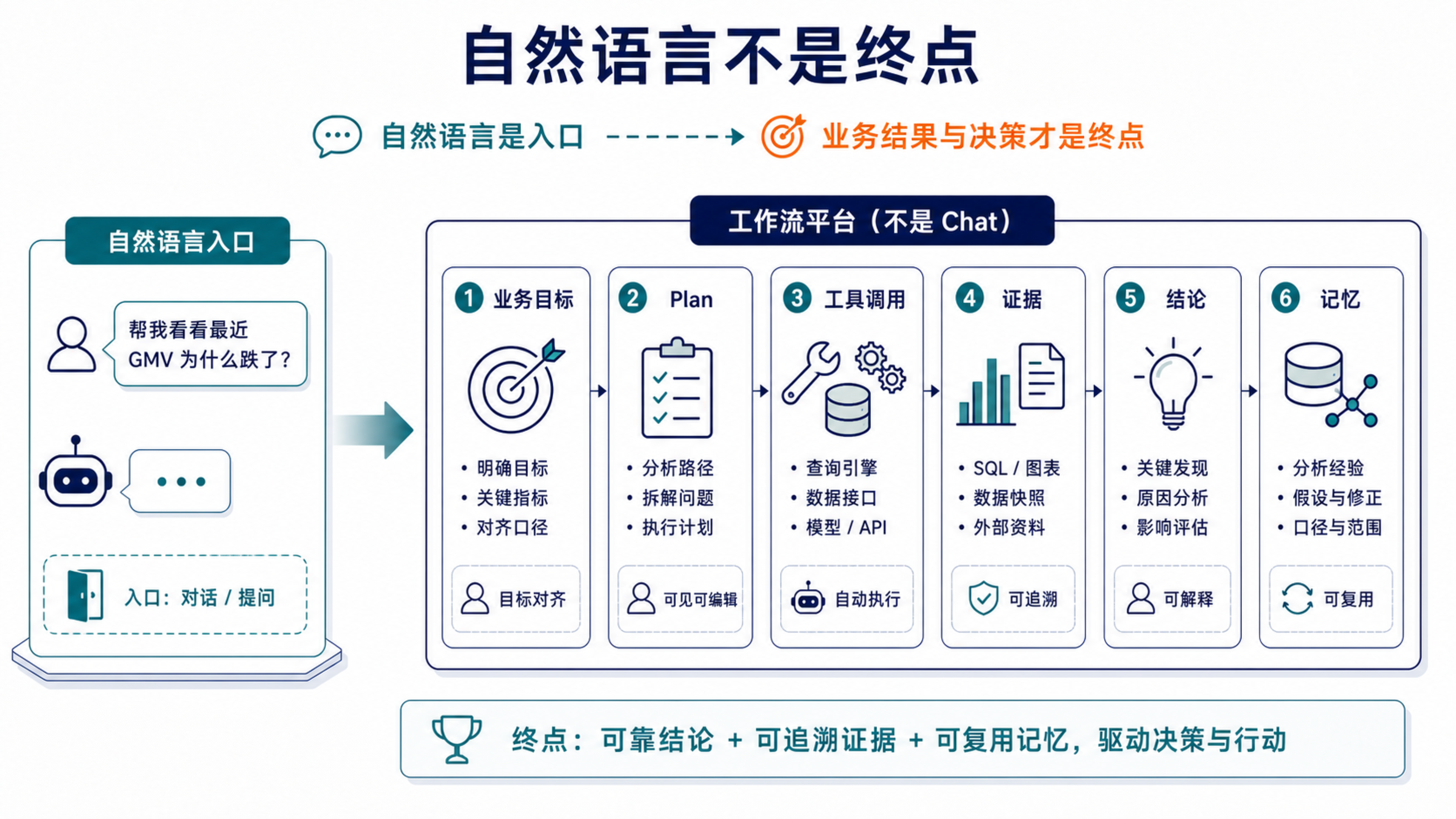 自然语言会成为重要入口,但未来 BI 的终点会是围绕业务目标展开的分析工作流。