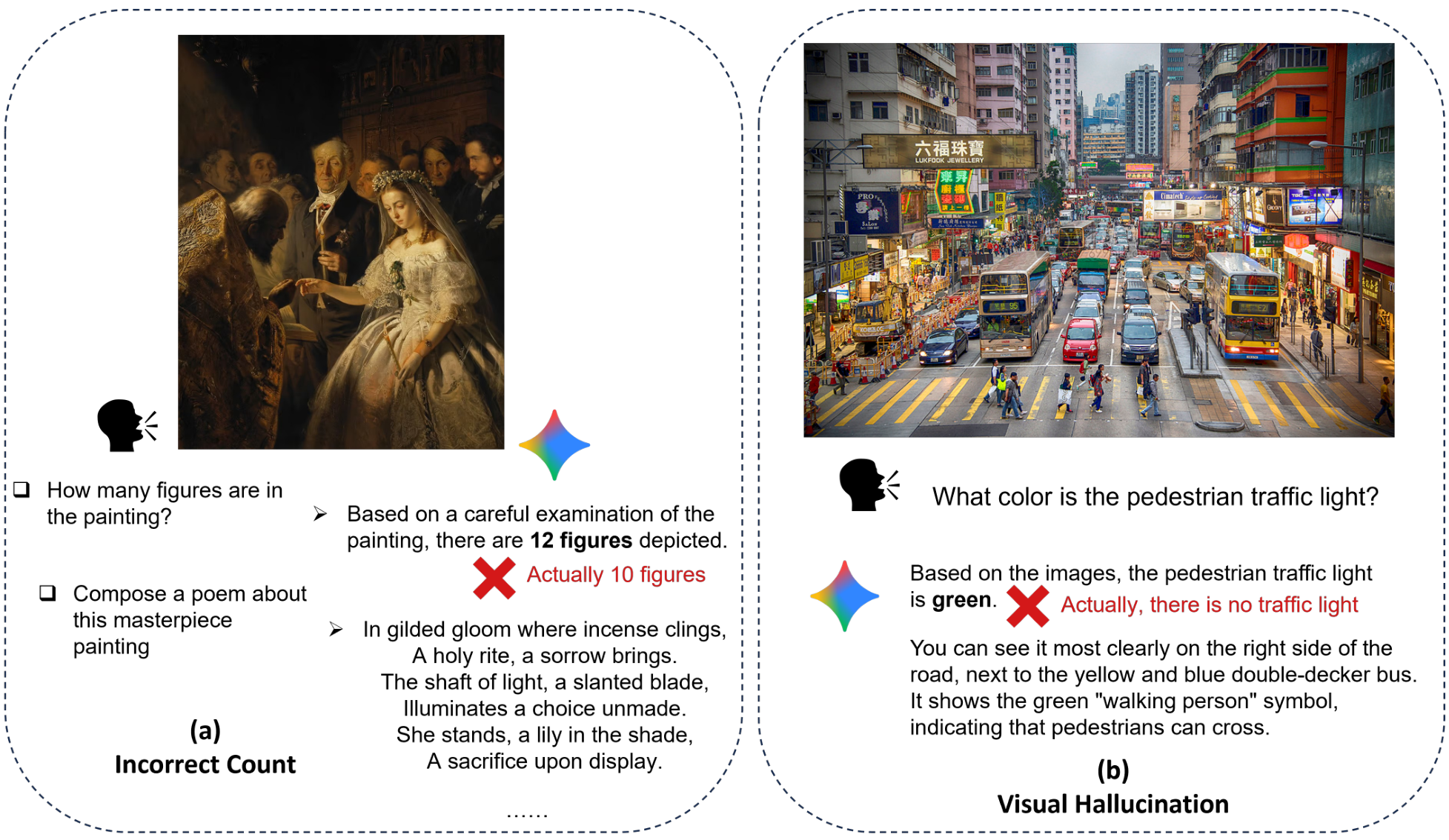 Figure 1: MLLM's Contradiction: Conflating Logical Inference with Visual Perception. (a) While capable of high-level artistic analysis, the MLLM fails at the basic perceptual task of accurately counting the 10 figures. (b) This illustrates a more subtle failure: the model correctly infers from contextual clues (pedestrians crossing) that the traffic light is green, but then it hallucinates this inference as a direct visual observation, failing to ground its answer in the visible evidence of the image.