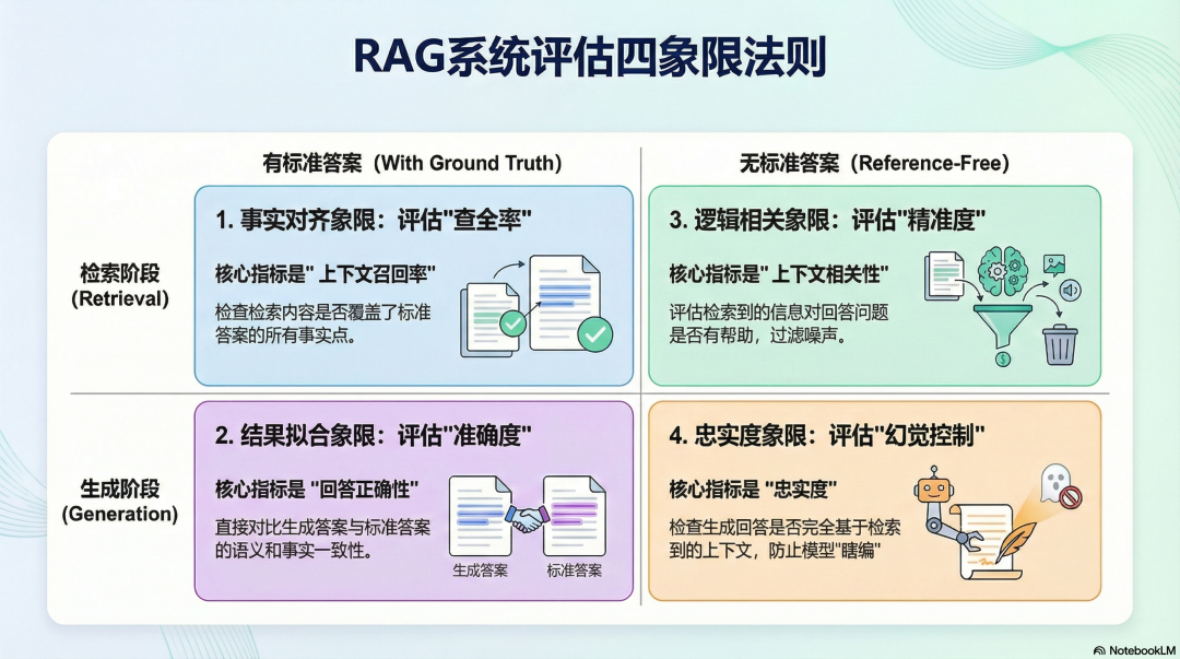 太硬核了!手摸手教你 RAG 评估(非常详细),可观测性全解析,一篇讲透!_ai rag评分-CSDN博客