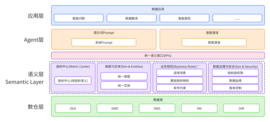 基于语义层的智能问数架构