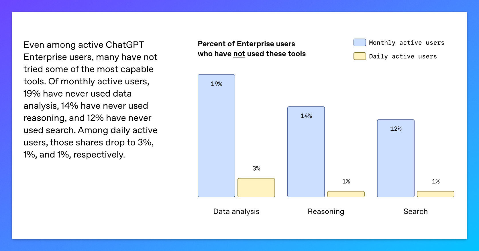 付费用户里，近两成从没用过数据分析功能。