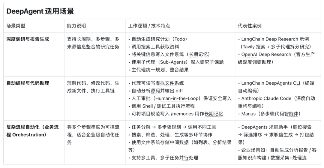 几十行代码复刻火爆Manus，DeepAgents框架让小白也能构建企业级AI智能体_企业版本 manus-CSDN博客
