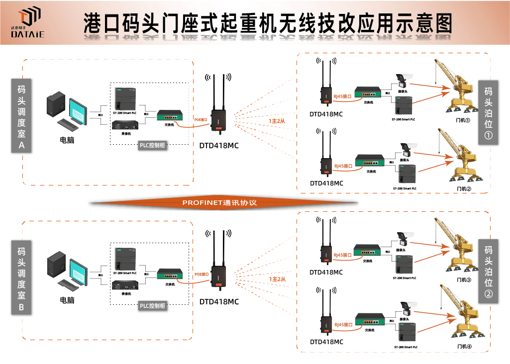门机作业视频+PLC数据无线回传:港口专用解决方案-CSDN博客