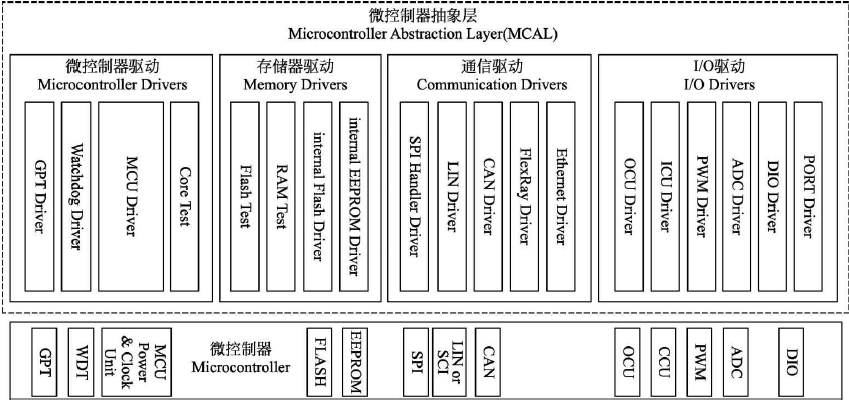 AUTOSAR笔记：AUTOSAR基础_autosar4.0方法论-CSDN博客