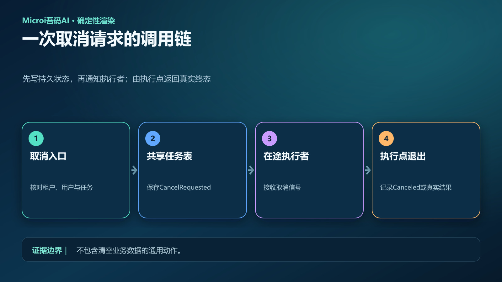 Microi后台任务取消的持久状态与执行信号调用链