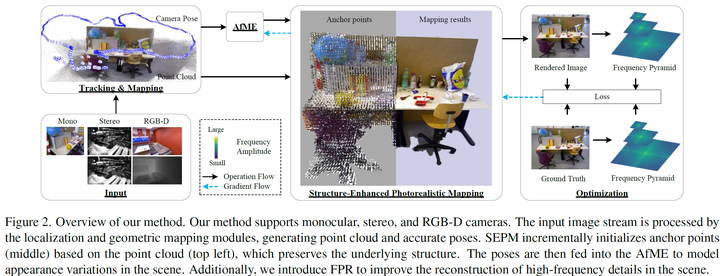 ICCV 2025 SEGS-SLAM：一种结构启发的3DGS+SLAM算法，TUM RGB-D、Replica、EuRoC、Scannet均超过SOTA！_基于3dgs的slam