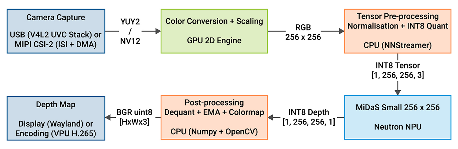 Edge AI System Pipeline Architecture 
