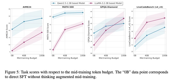 训练中期token预算与任务得分关系