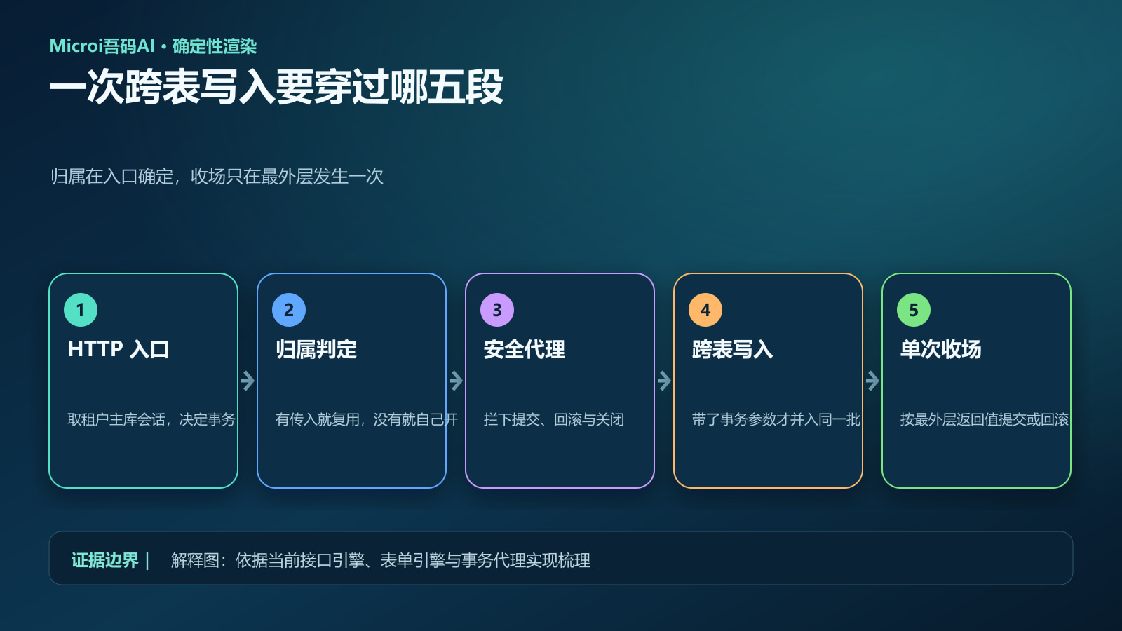 从 HTTP 入口到嵌套写入的事务归属调用链