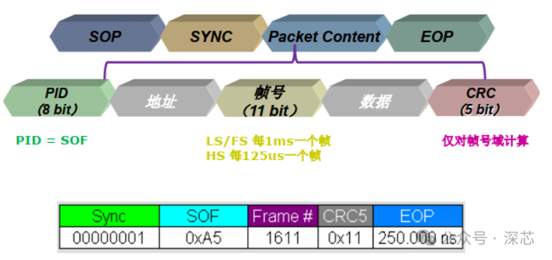 USB 包(Packet)的分类_usb包格式-CSDN博客