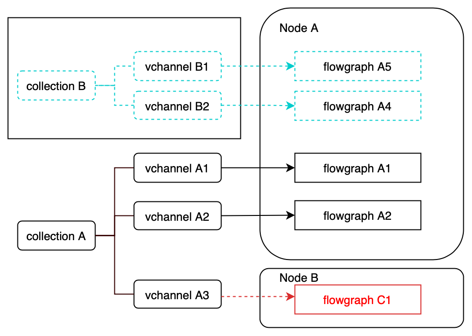 写入路径中的流程图