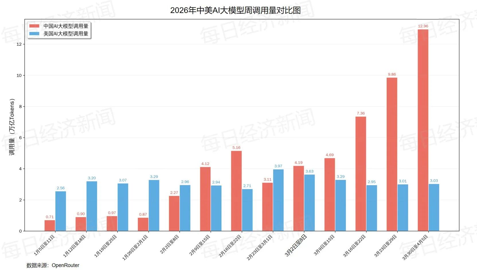 中国AI大模型调用量环比增逾31%,连续五周超越美国!阿里Qwen3.6 Plus (free)位居榜首,智谱GLM 5 Turbo、MiniMax M2.5跌出榜单| 每日经济新闻