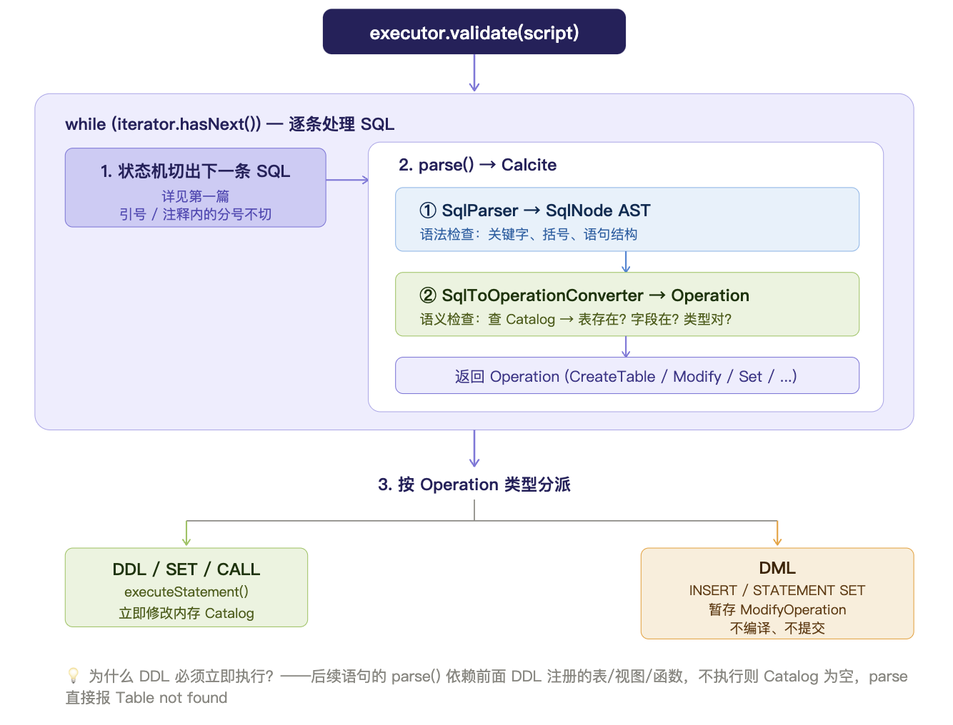 图 4 · --validate 内部：逐条 parse → 按类型分派