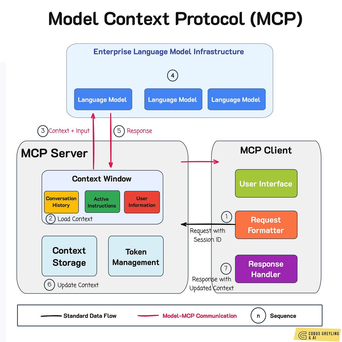 MCP Server 与 Client 的完整数据流