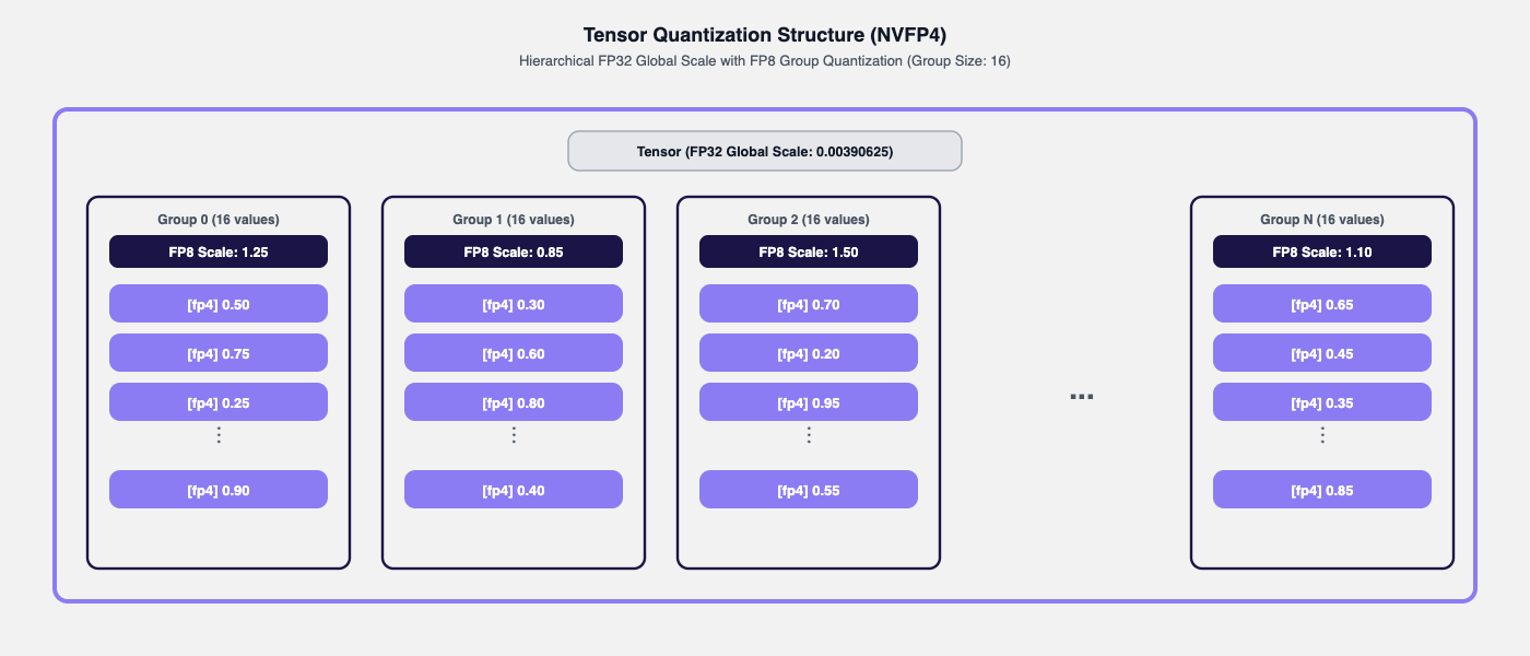 Accelerating large language models with NVFP4 quantization | Red Hat  Developer
