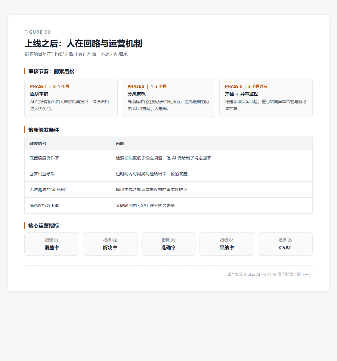 图3_人在回路与运营机制.png
