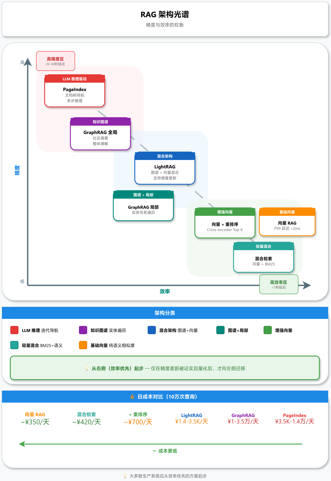 RAG架构的冰山真相——准确率之外的6个关键决策指标_lightrag:增量更新标杆方案 lightrag 通过节点与边的合并运算,实现图谱 ...