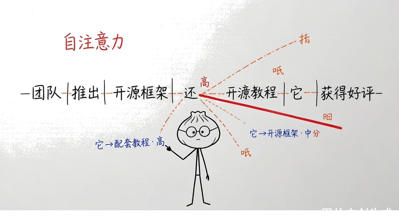 图7 · 自注意力：给每个词和其他词的关系打分