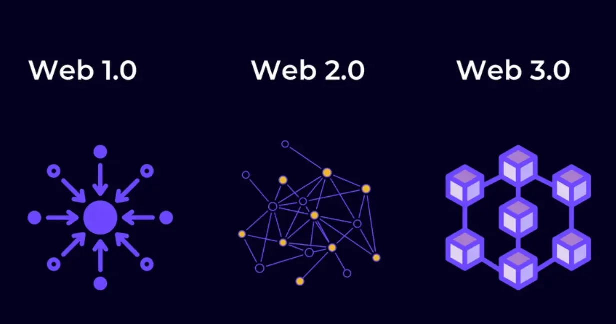 从Web1.0到Web3.0：互联网的三次进化，你真正理解了吗？_web1.0 2.0 3.0区别-CSDN博客