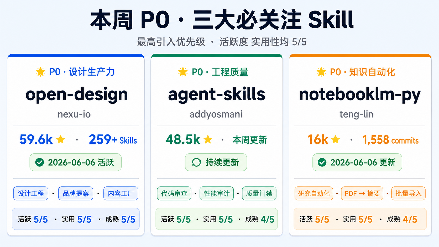 本周 P0 · 三大必关注 Skill