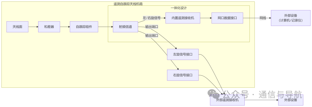 天线输出信号