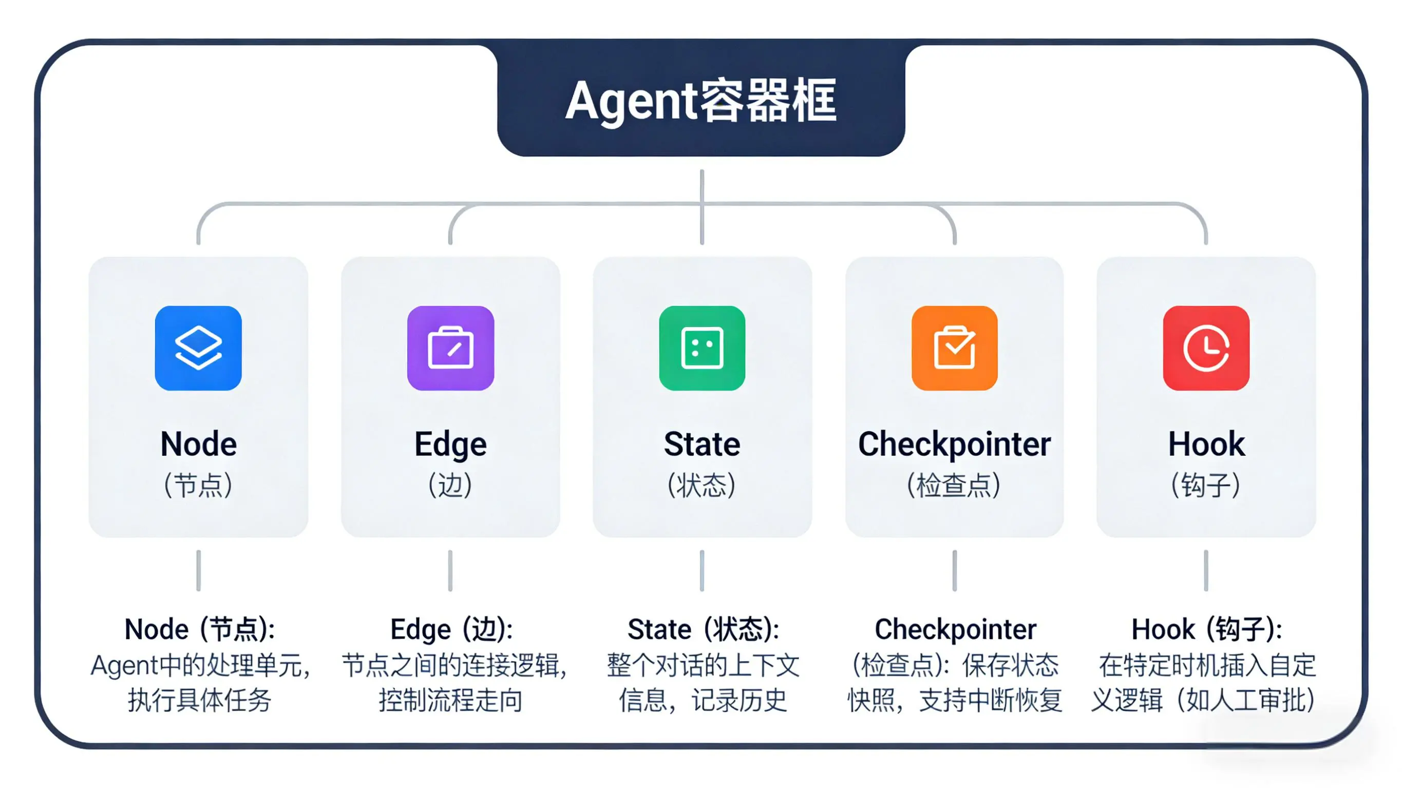 Spring AI Graph 架构组件