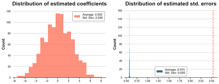 Distribution of regression coefficients and standard errors across simulations