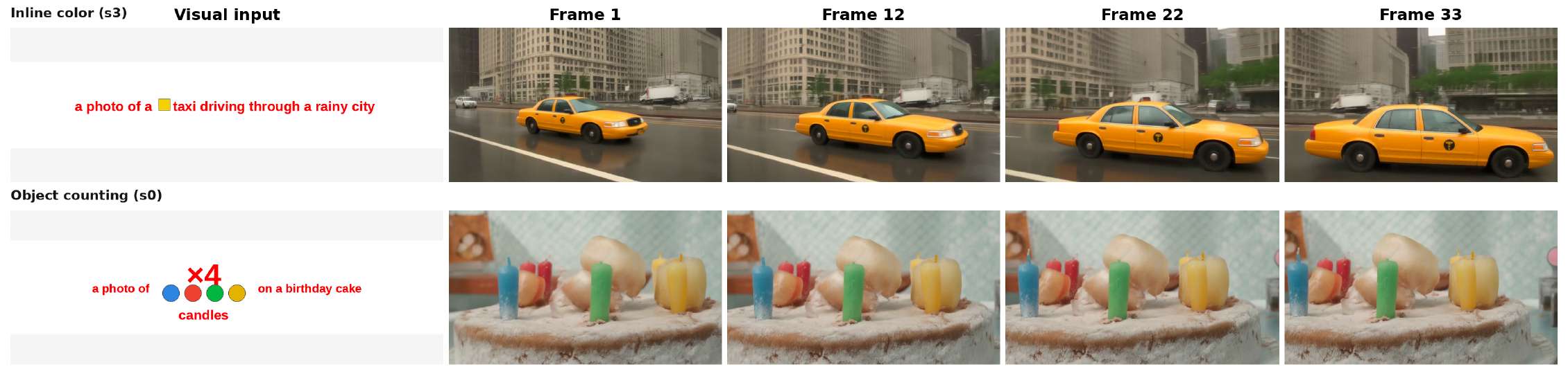 图3: HunyuanVideo-1.5在Simple-V2V Bench上的代表性示例。每行展示视觉输入页面和一个生成视频中的四帧均匀采样。示例展示内联颜色和物体计数案例;表2中20.2/100的总体分数是在所有616个生成视频上使用VLM评判器对完整视频计算的。