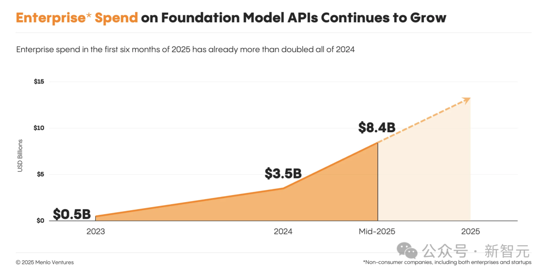 企业在LLM API方面的支出