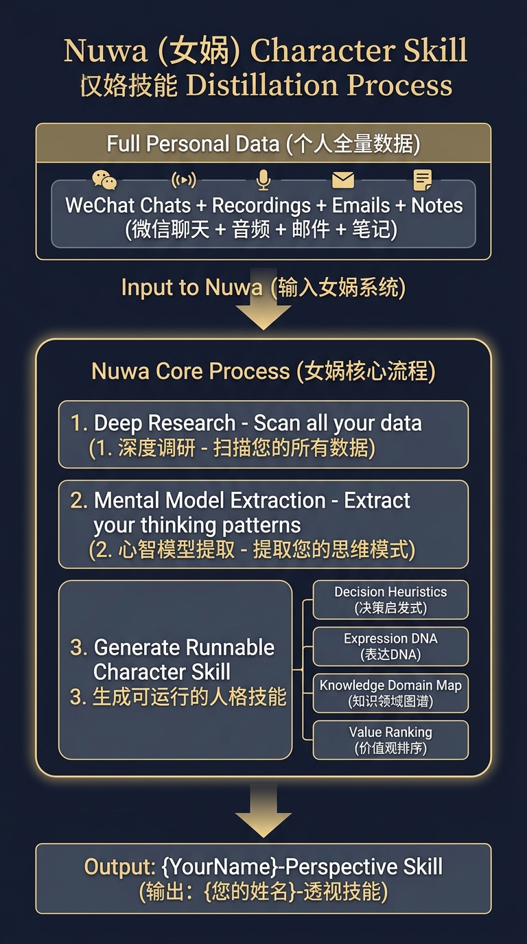 女娲蒸馏流程图