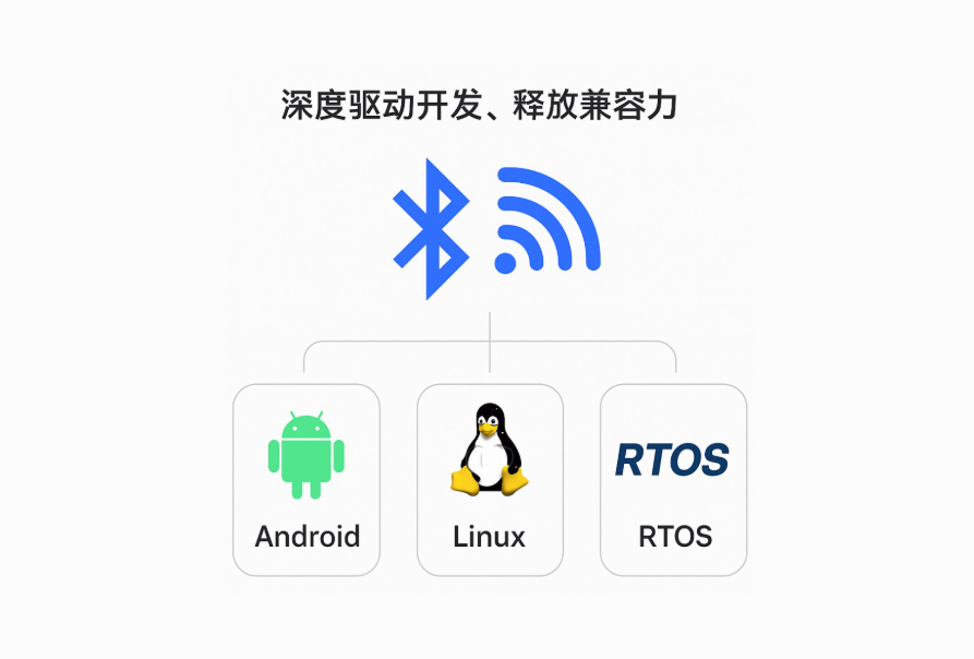 蓝牙+Wi-Fi 组合模块