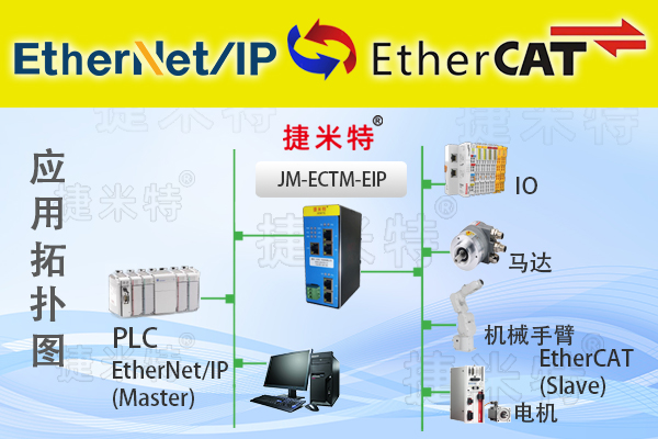 EtherNet/IP转EtherCAT协议转换网关实现汇川的电机驱动器与罗克韦尔PLC通讯的配置案例(图1)