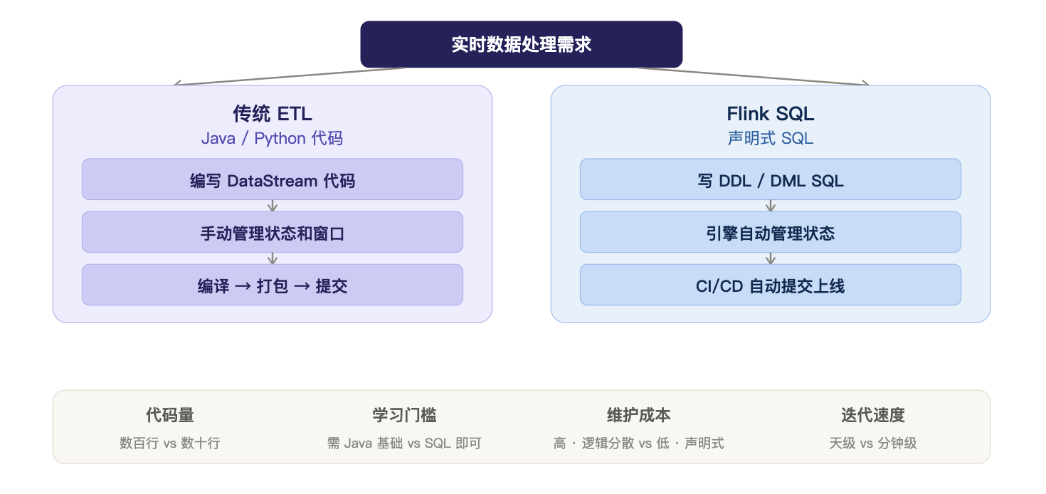 图 1 · Flink SQL CI/CD vs Flink DataStream<